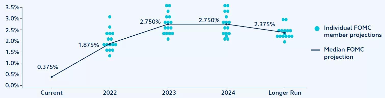 Line graph of FOMC member projections & median projection for the federal funds rate