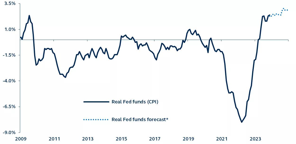 Real fed funds rate and forecast, assuming Fed funds held at 5.5% and using Headline CPI forecast