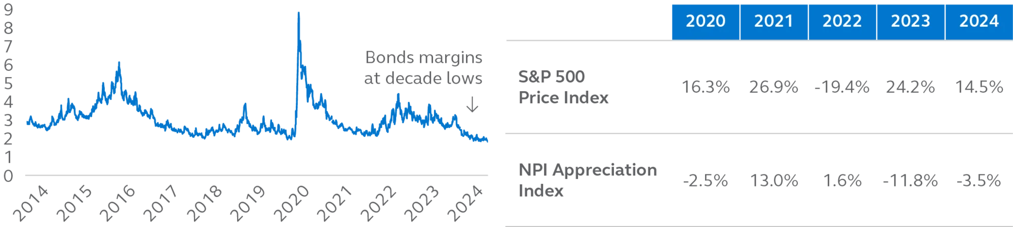 Line chart showing how Equities and fixed income have had a significant run-up in valuation, while CRE is bottoming