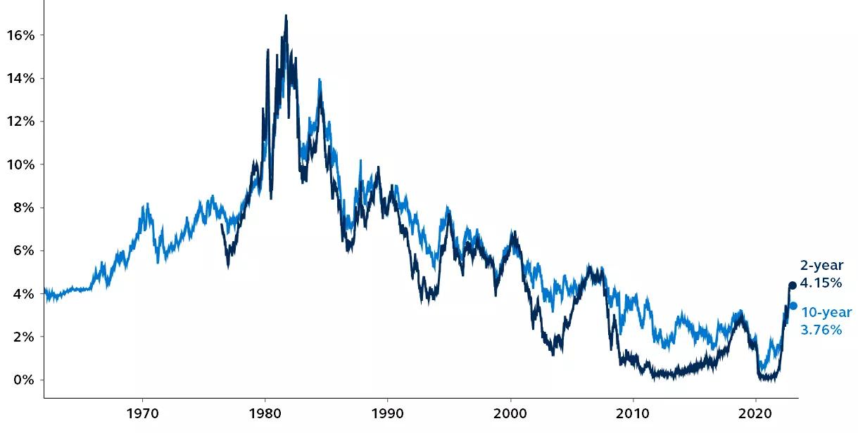 Line graph showing historical interest rates and 10 and two-year yields from 1960 to October, 2022.