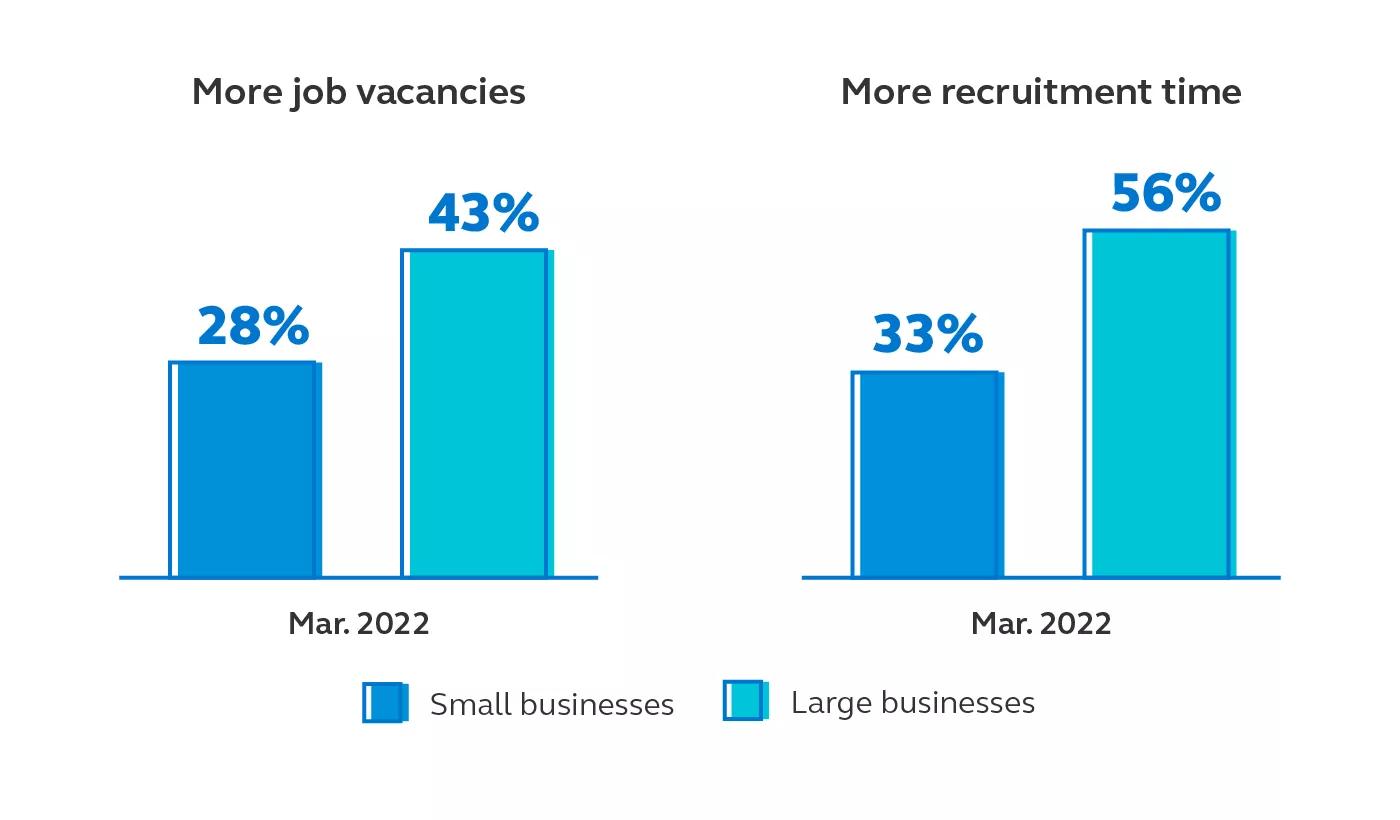 Larger businesses are experiencing more job vacancies and spending more time on recruiting over the last year compared to small 