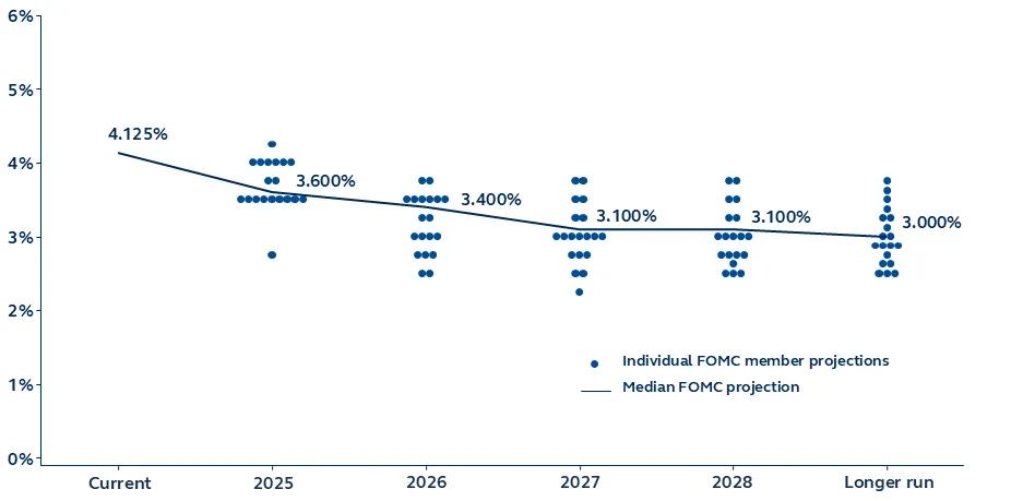 FOMC dot projections for September 2025
