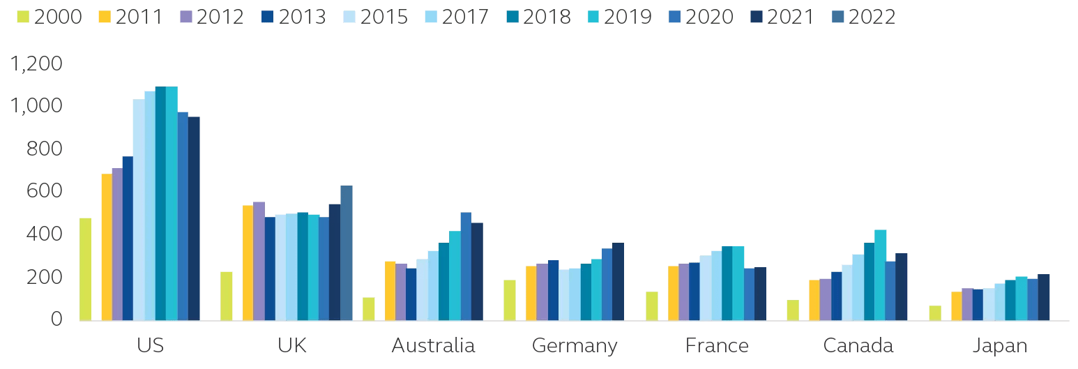 Bar chart