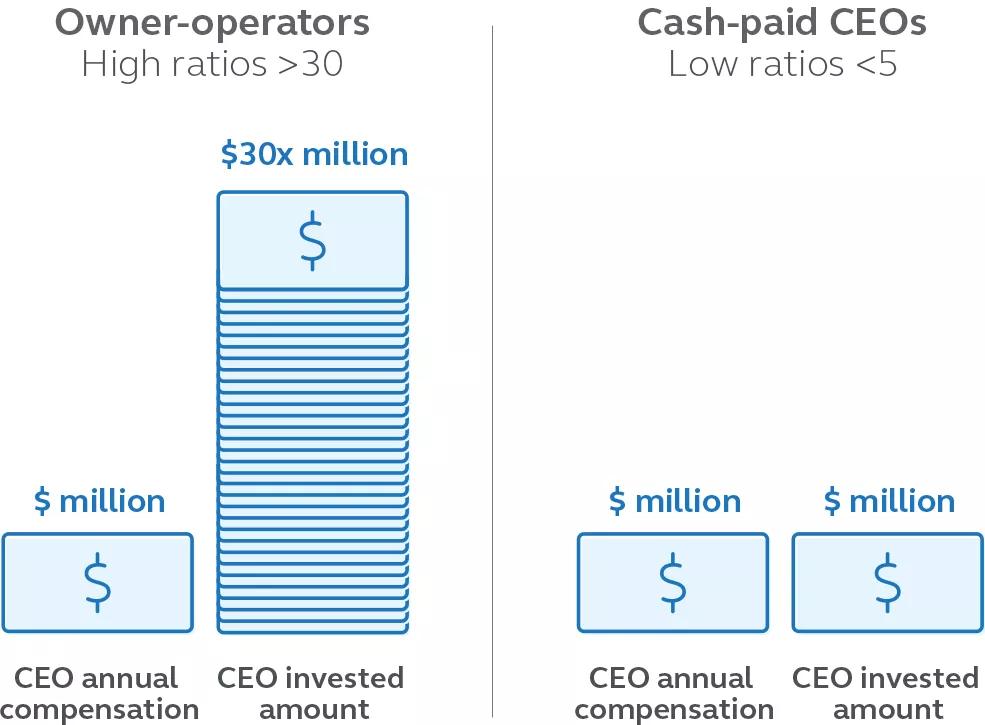 Bar chart showing compensation and CEO invested amount ratio of owner-operators vs cash-paid CEOs.