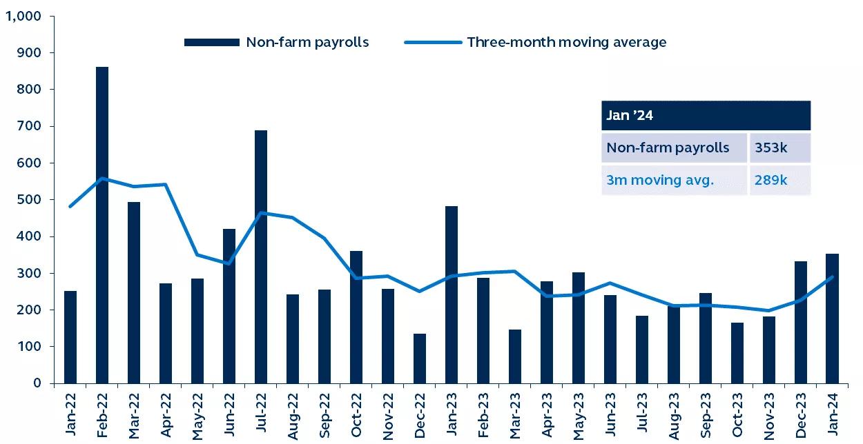 Non-farm payrolls month-over-month gain and three-month moving average since January 2022