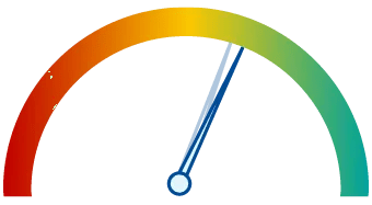 Meter displaying just three fourths of the way