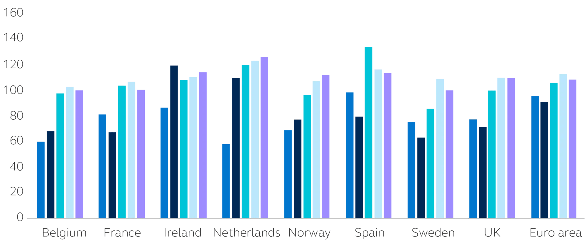 Home price to income ratio increasing from 1990 to 2023 in countries such as Belgium, Norway, the UK, and others.