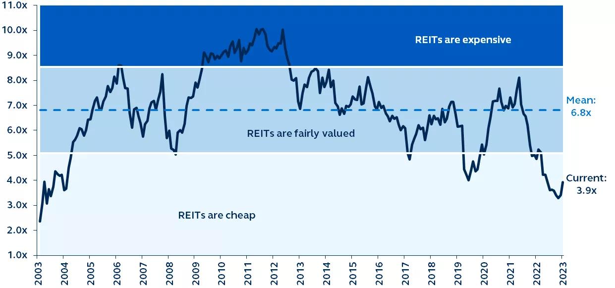 REITs versus equities relative valuation since 2003