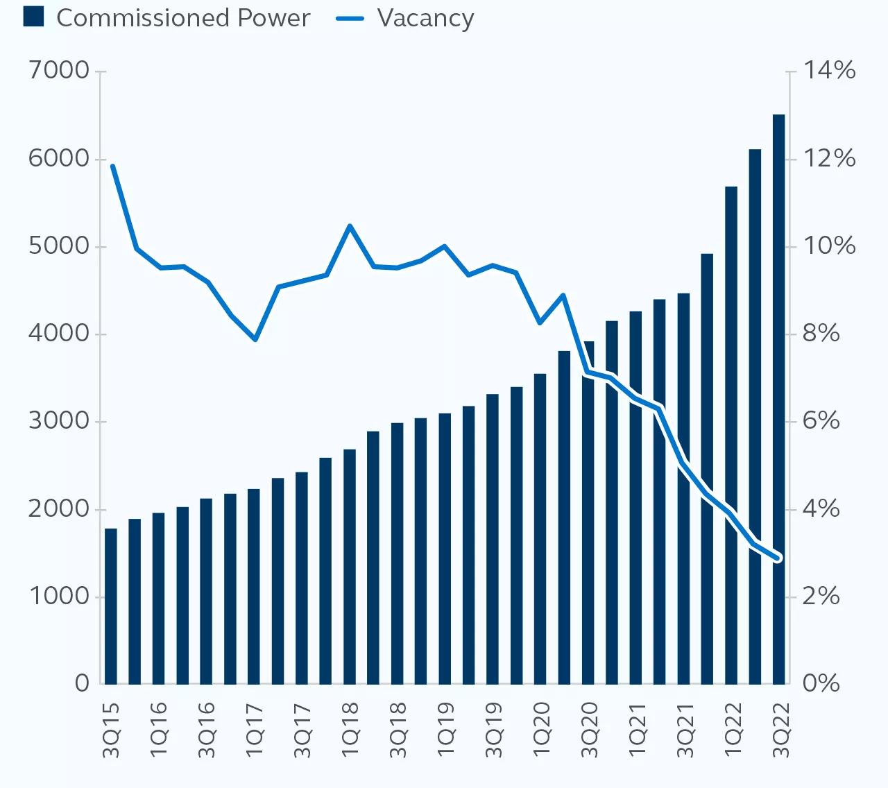 Line graph of commissioned power vs. vacancy from 2015 to Q3 2022