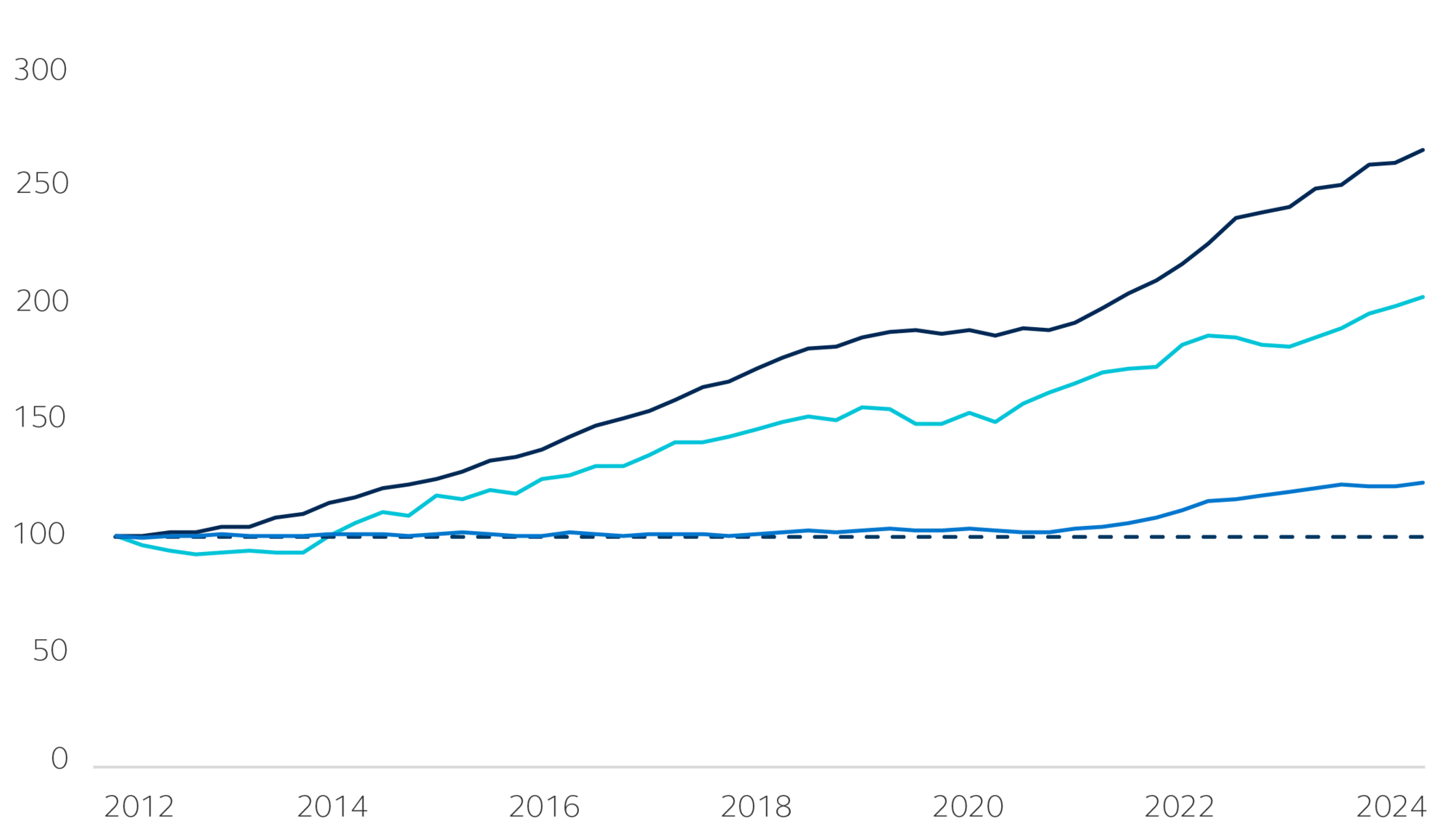 Ireland's residential rent and price index increasing against the flat consumer price index over same 12 years.