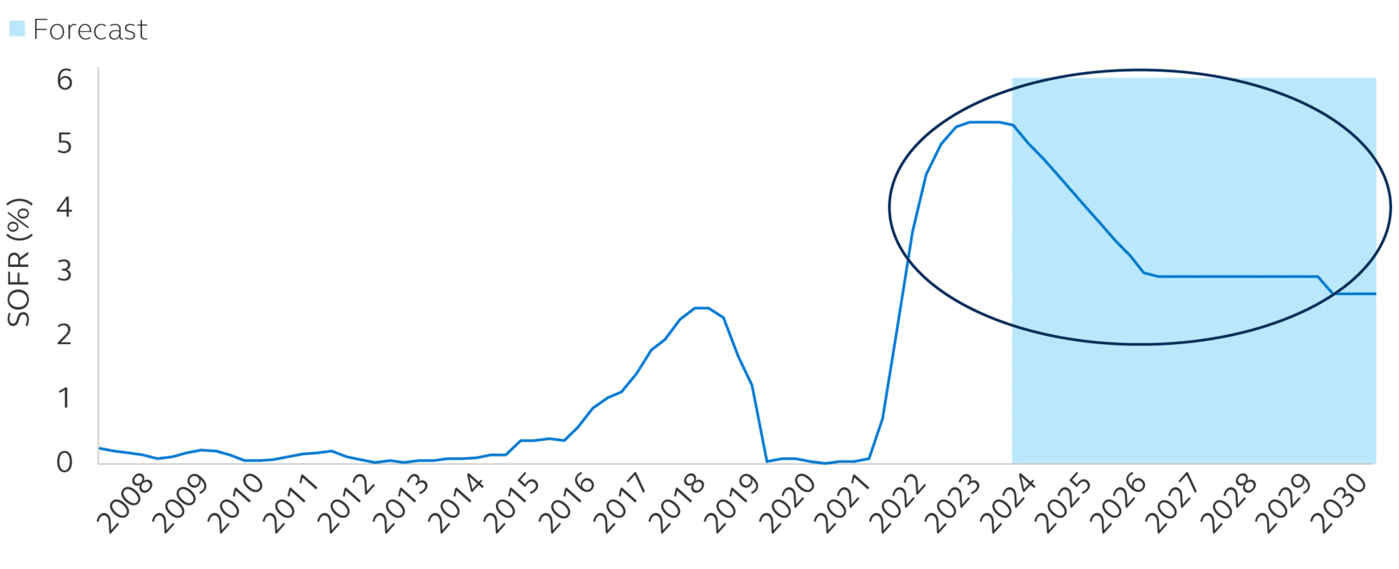 SOFR from Q4 2008 increasing till current day and staying high for the next 5 years