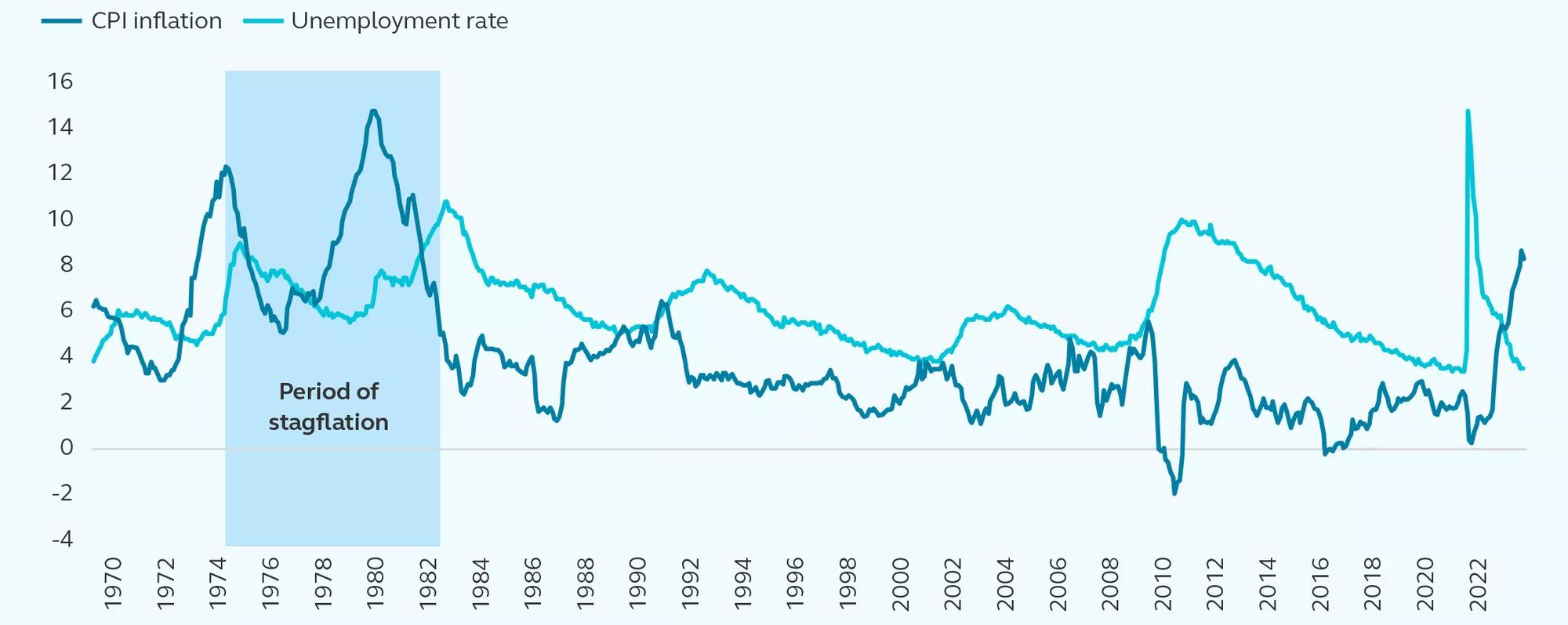 Line chart comparing CPI inflation and unemployment rate from 1970-2022
