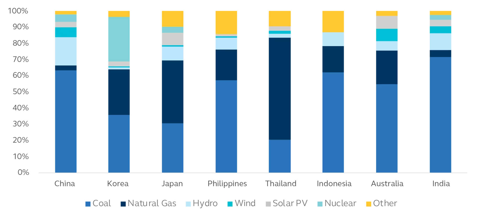 Stacked bar graph showing power generation mix in Asian countries as of 2020