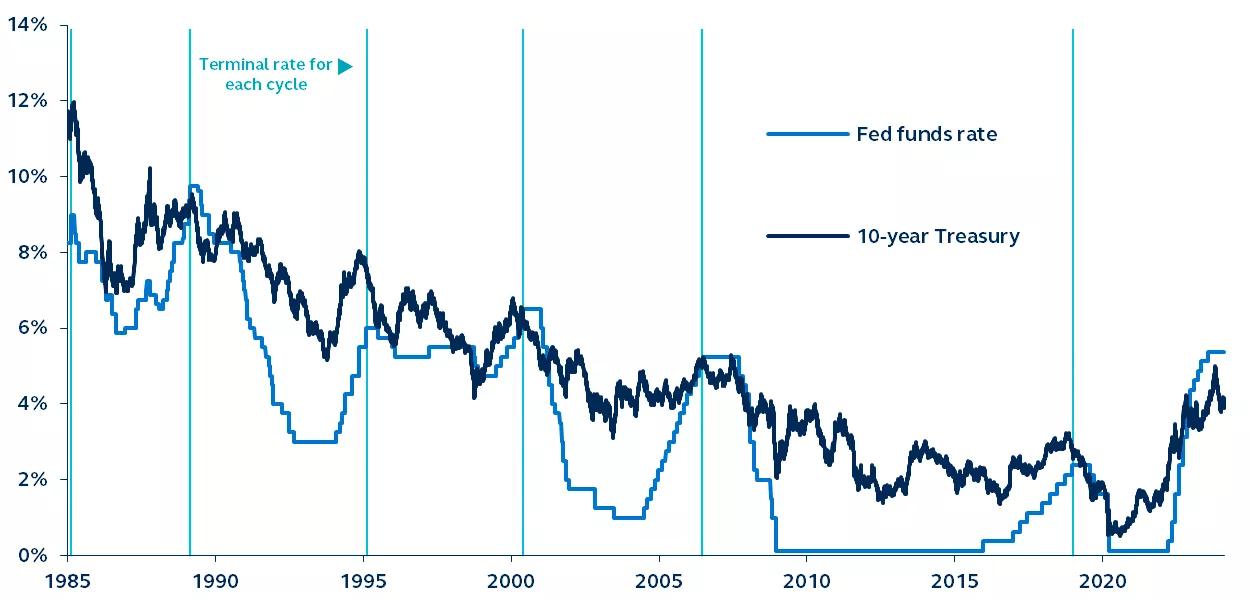 Alt text for the image: 10-year U.S. Treasury and Fed funds rate since 1985