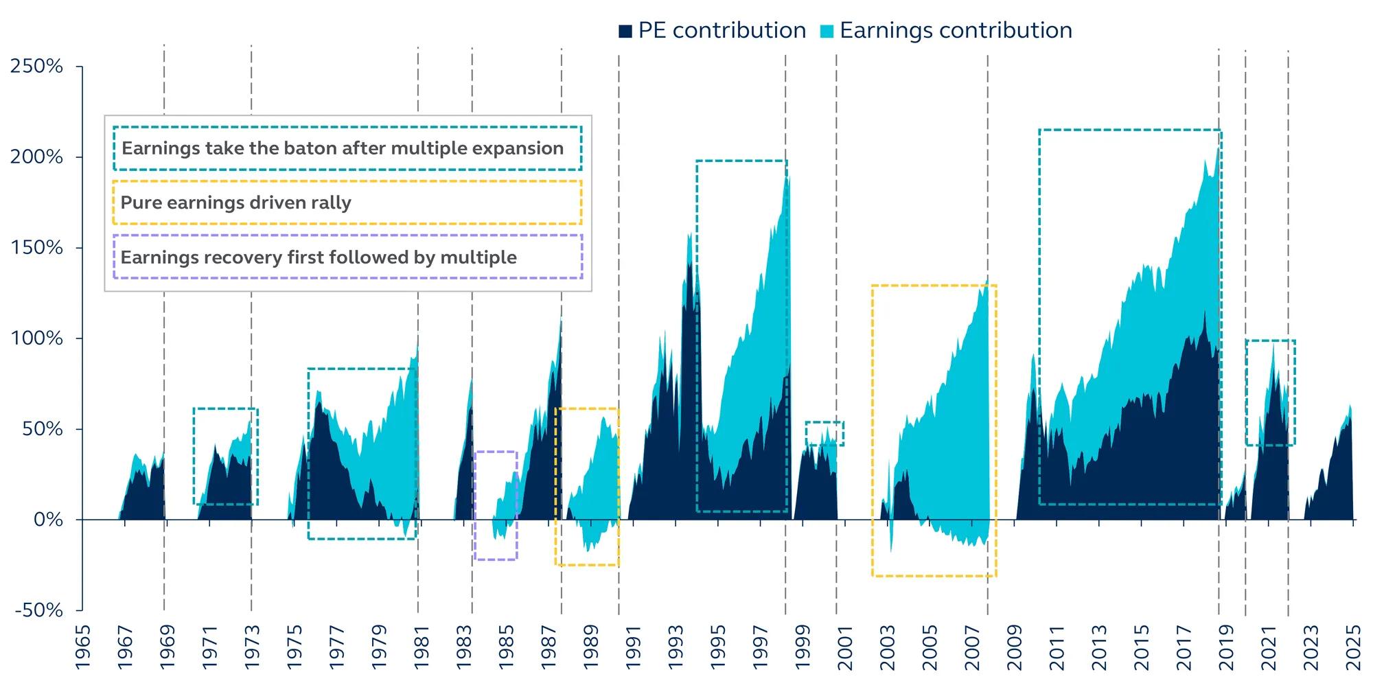 Return contribution from P/E & earnings from 1965–present in graph form