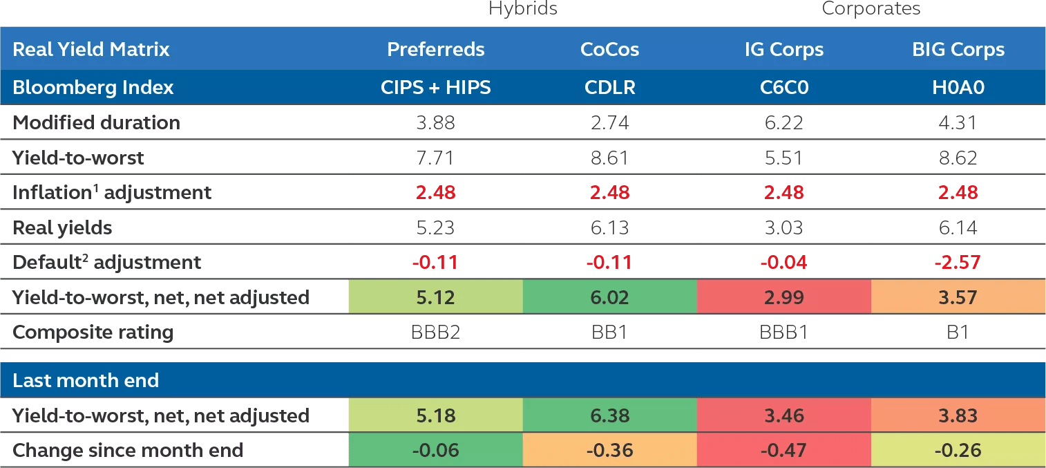 Heat map of the real yield matrix comparing hybrids to corporates 