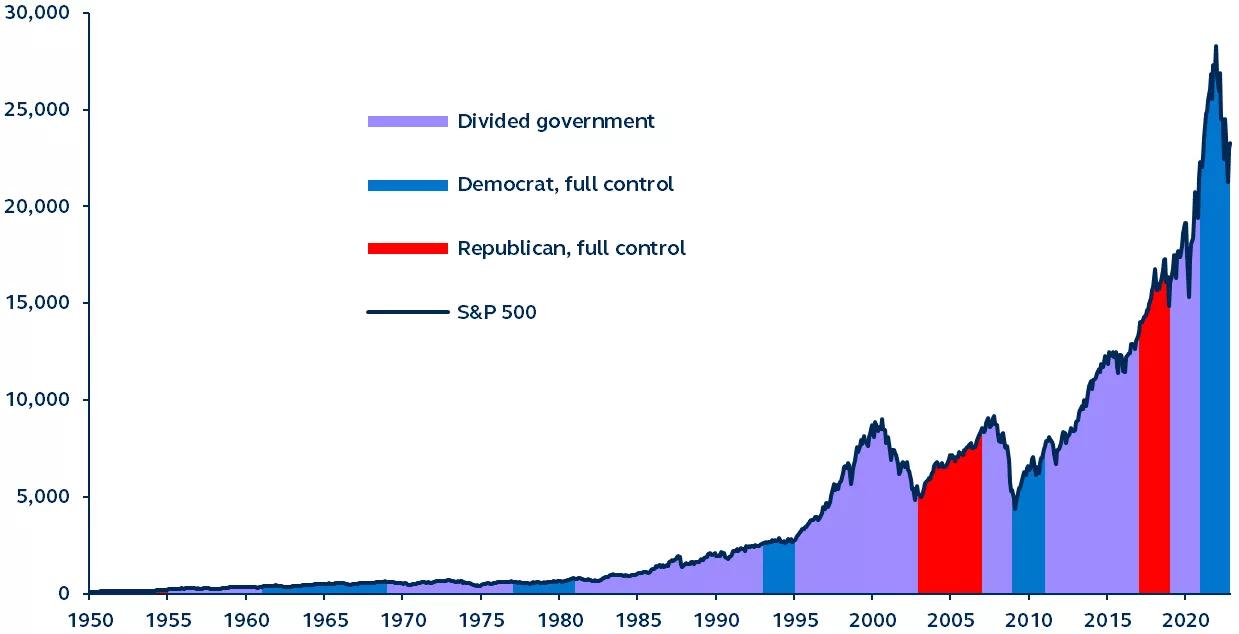 Graph showing market performance in the S&P 500 by U.S. government party control, from 1950-2022