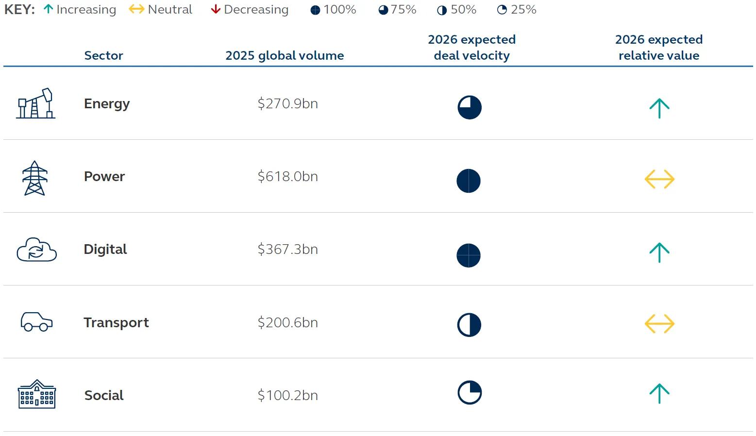 Table showing the 2026 outlook of infrastructure sectors, 2025 global volume, expected deal velocity and expected relative value