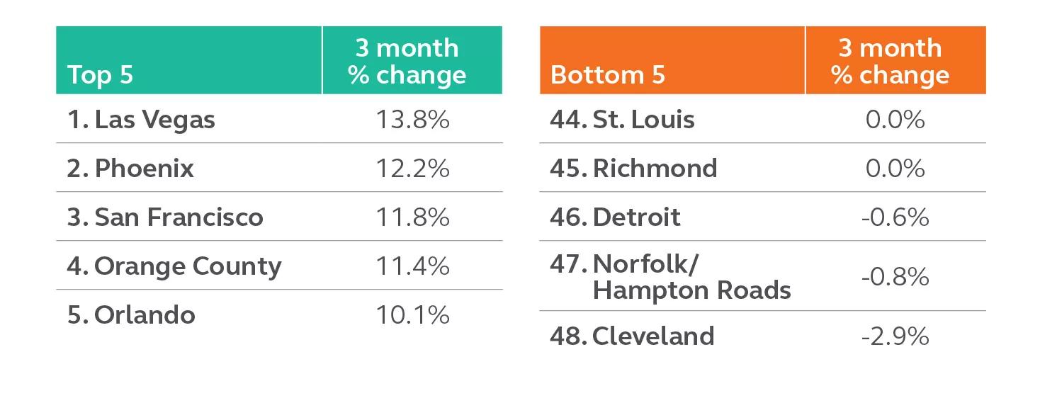 Table showing the top and bottom 5 cities with extreme percentage changes in DIGITAL markets from May to July 2021