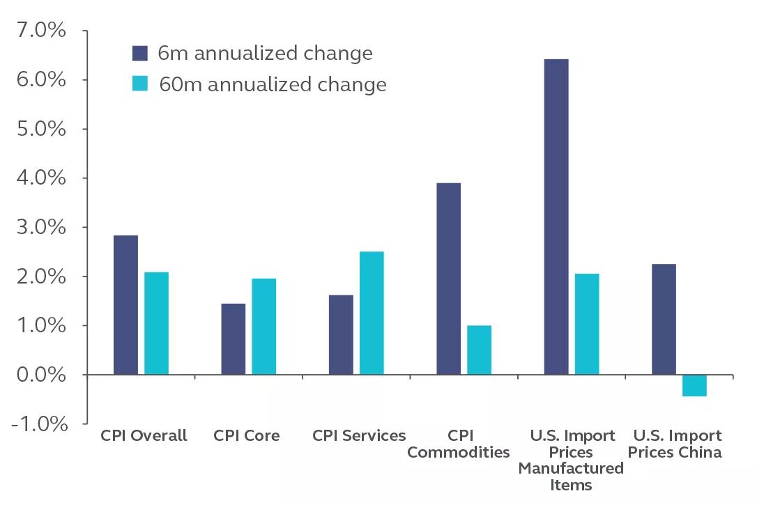 Bar graph showing U.S. CPI components in 6 months and 60 months annualized change