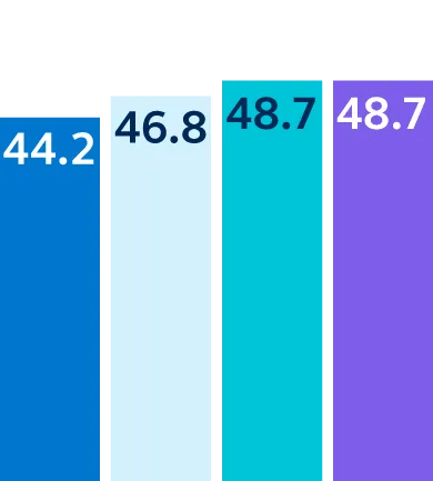 Europe scored 44.2 in 2022, 46.8 in 2023, 48.7 in 2024, and 48.7 in 2025.