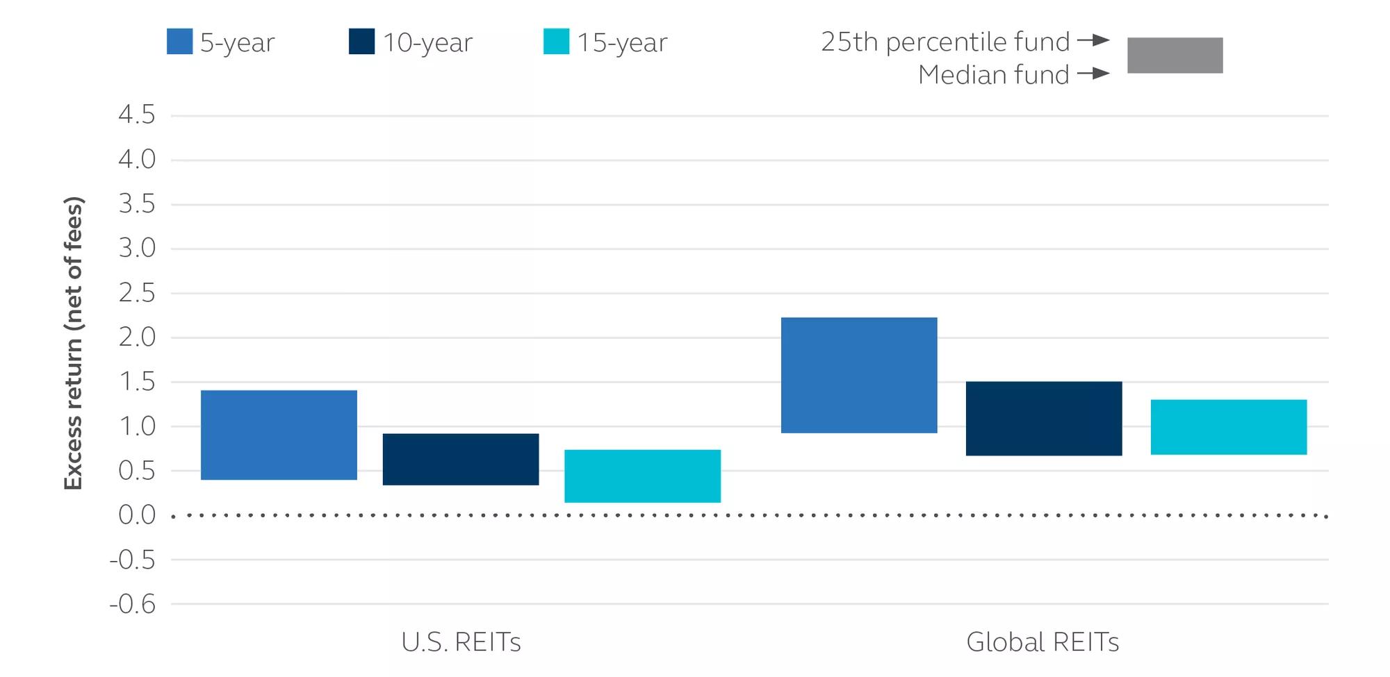 Bar chart showing excess returns of U.S. and global REITs over 5, 10, and 15 years.