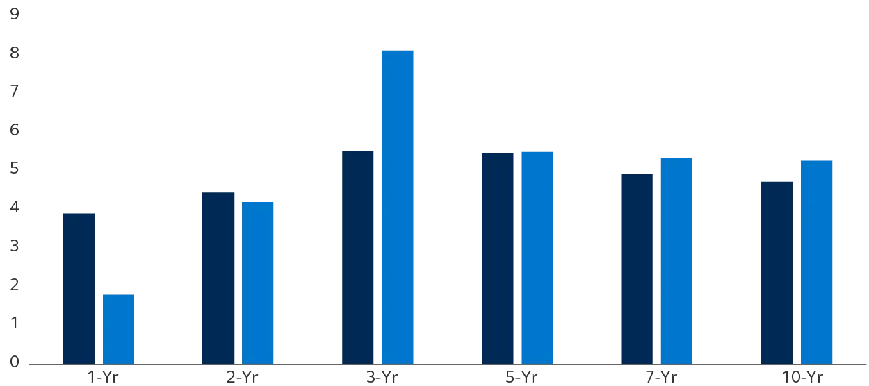 Single-family and apartment rent growth.