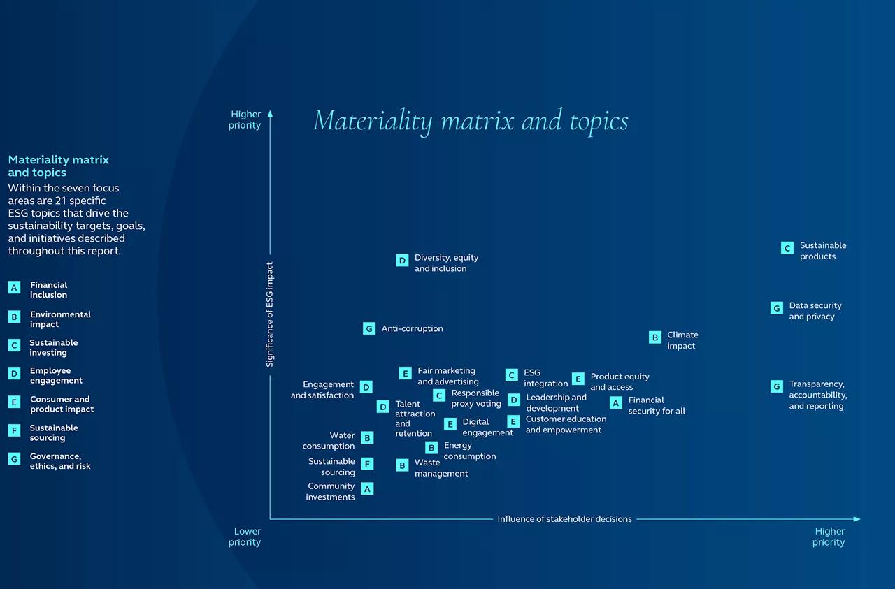 Graph depicting materiality matrix and topics