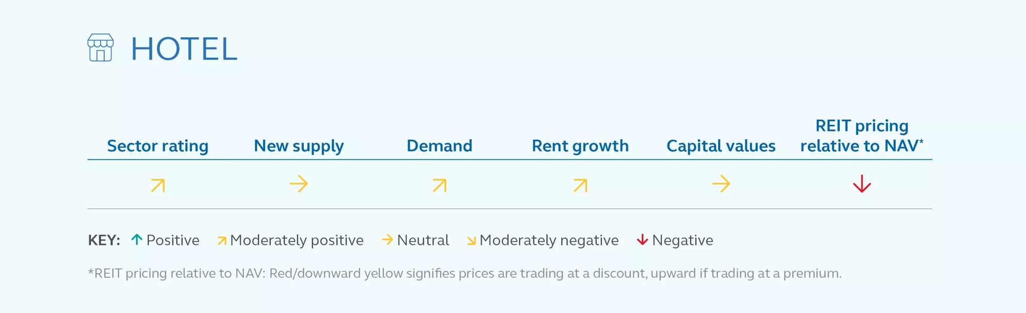 Hotel sector rating by category