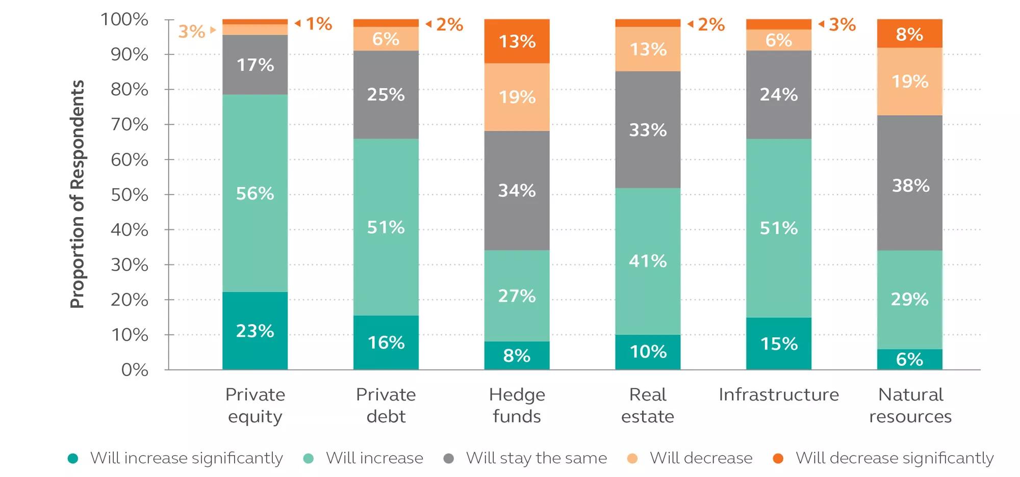 Stacked bar graph showing investors' plans for their allocation to alternatives by 2025, by asset class