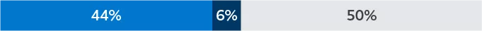 Bar graph displaying 44% increase, 6% decrease, 50% no change