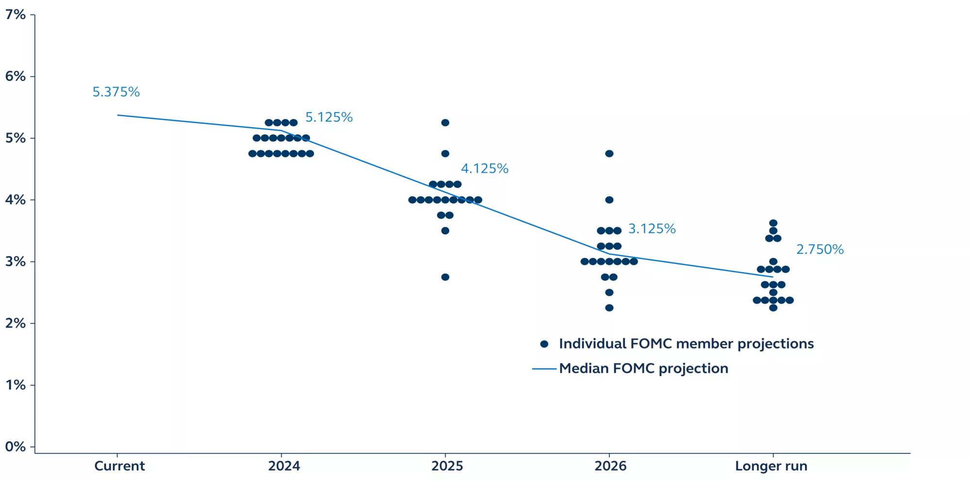 Federal Open Market Committee dot projections after June 2024 meeting.